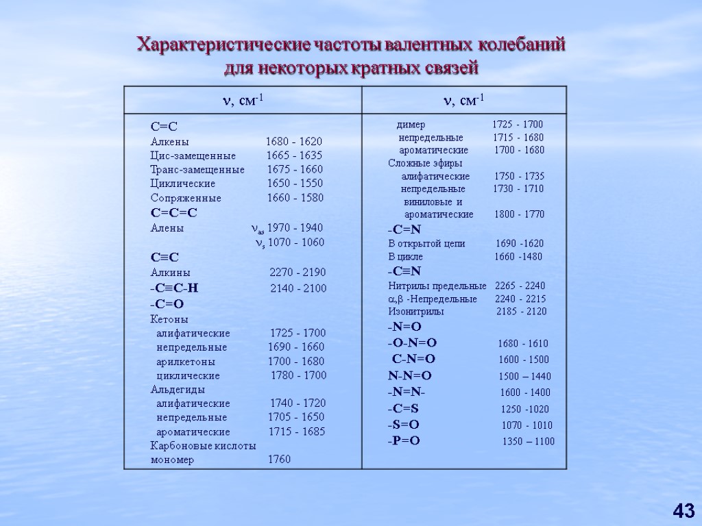 43 Характеристические частоты валентных колебаний для некоторых кратных связей